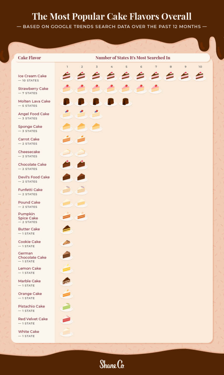 The Most Popular Cake Flavor In Every State Shane Co 