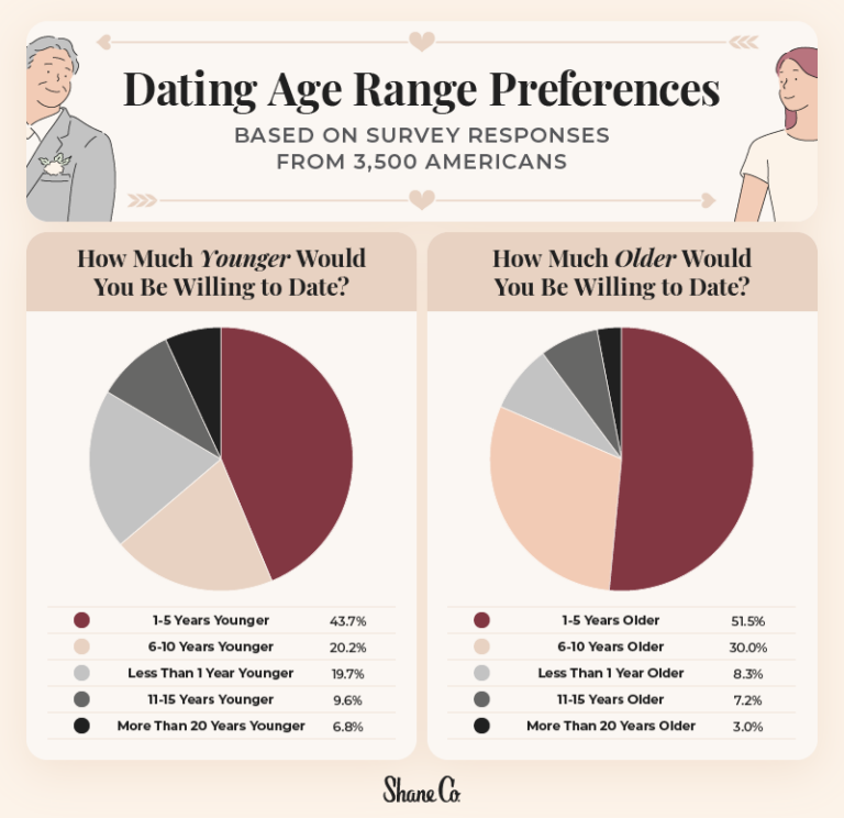 The Average Dating Range In Each U S State Shane Co