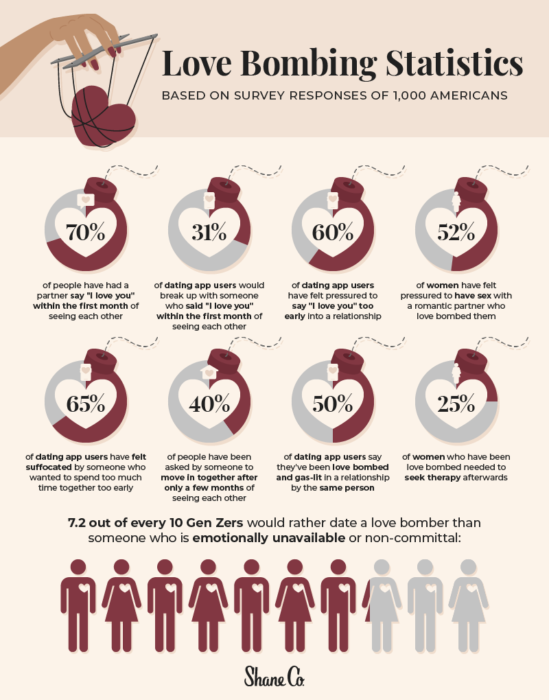  What Is Love Bombing The Love Bombing Survey Shane Co 