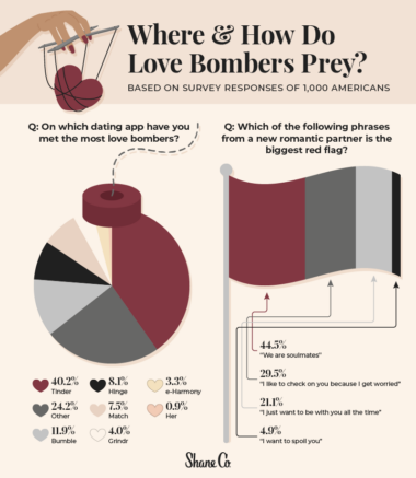 What Is Love Bombing? The Love Bombing Survey - Shane Co.