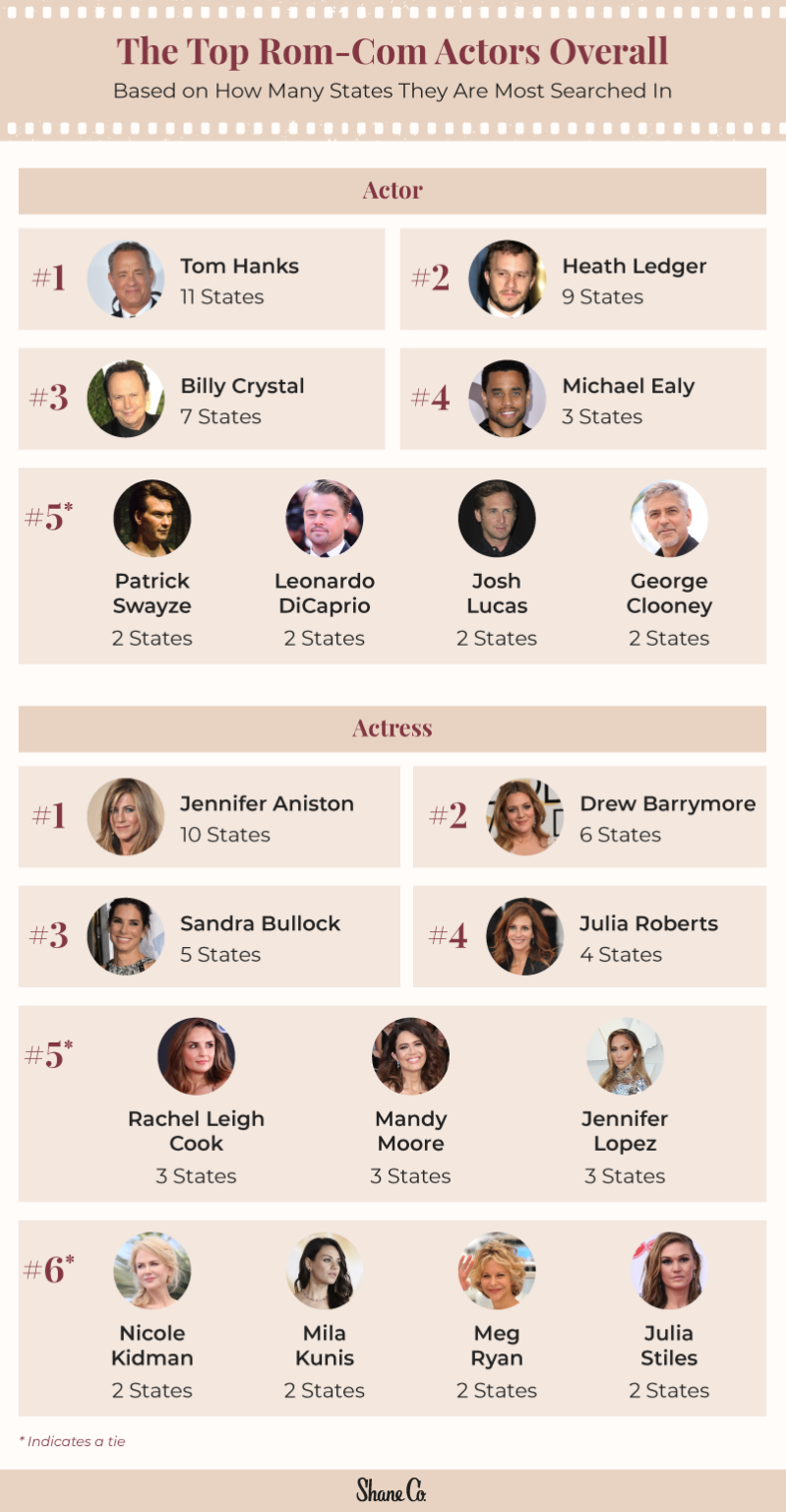 The Most Popular Rom-Com Actors in the U.S. | Shane Co.