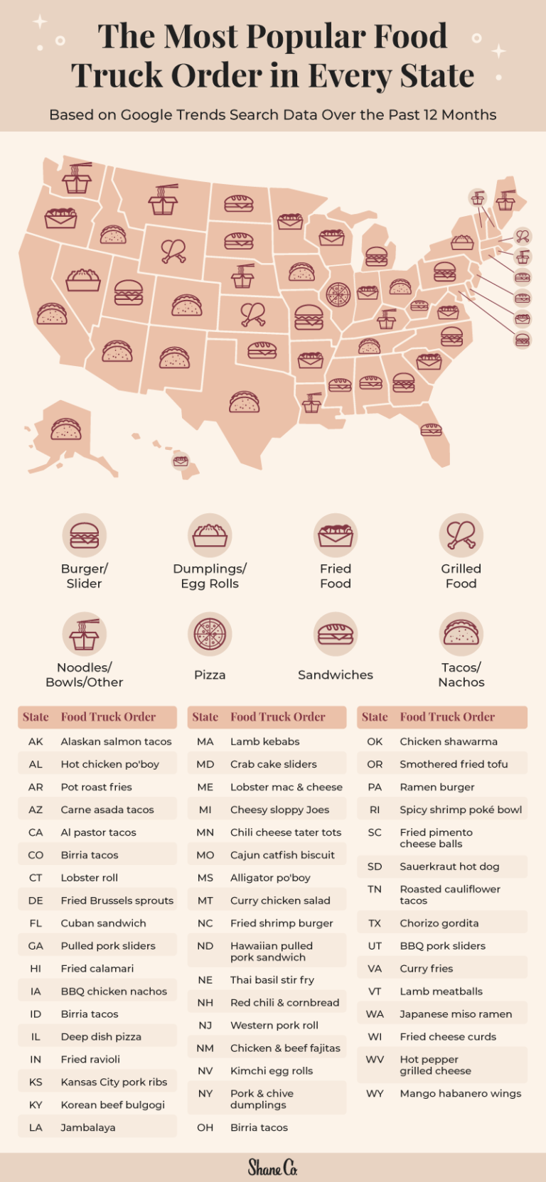 the-most-popular-food-truck-order-in-every-state-shane-co