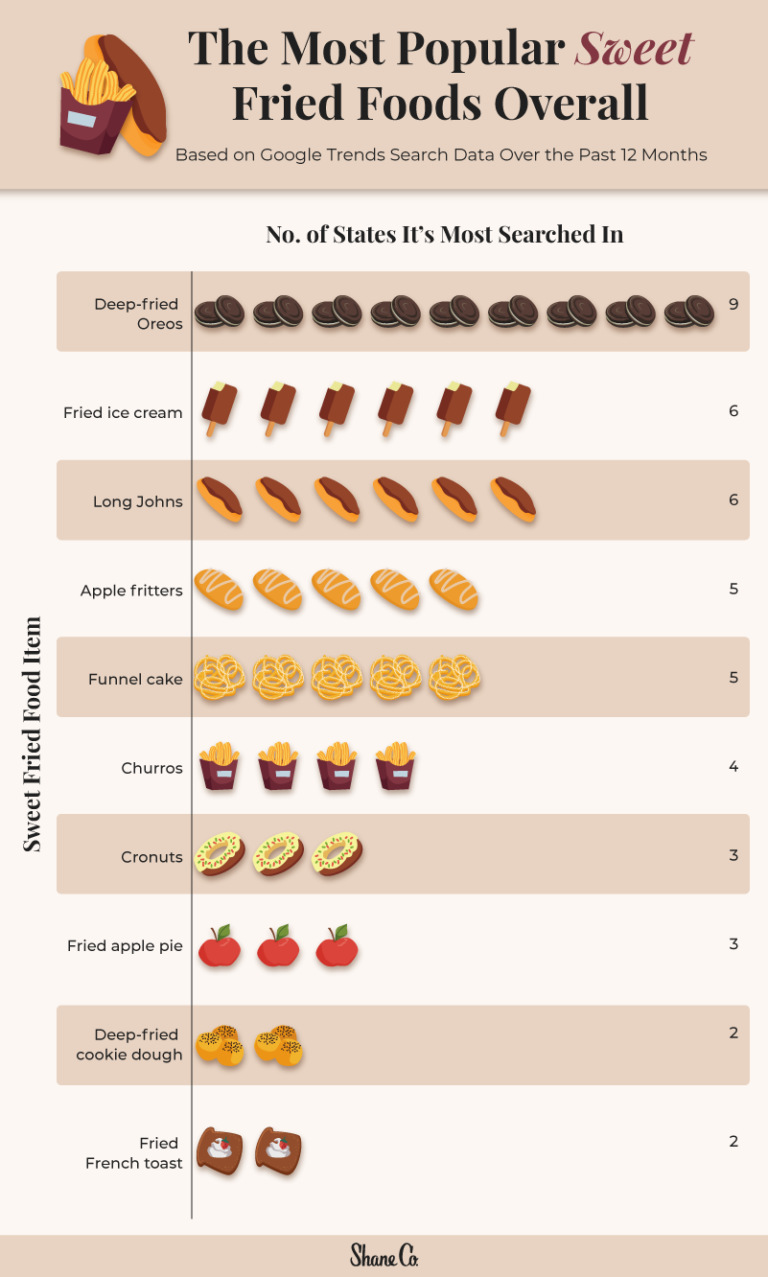 The Most Popular Fried Food In Every State Shane Co 5639