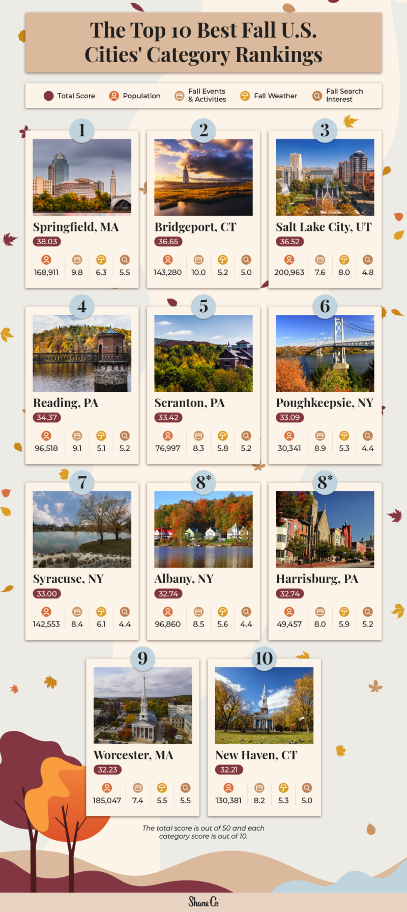 The Best U.S. Cities for Fall Fanatics | Shane Co.