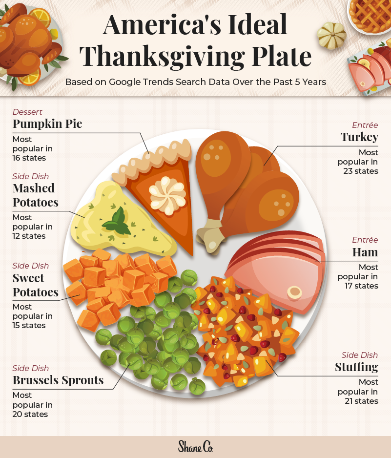 Each U.S. State’s Ideal Thanksgiving Plate l Shane Co.