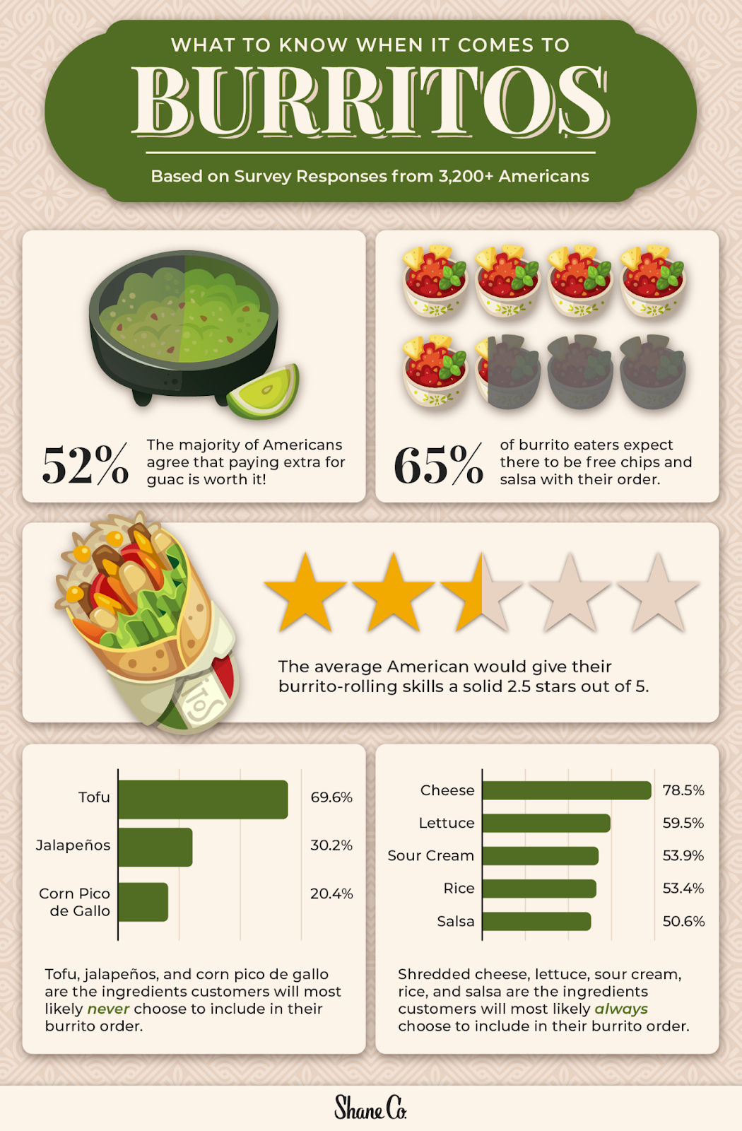 Infographic highlighting national insights on burritos. 