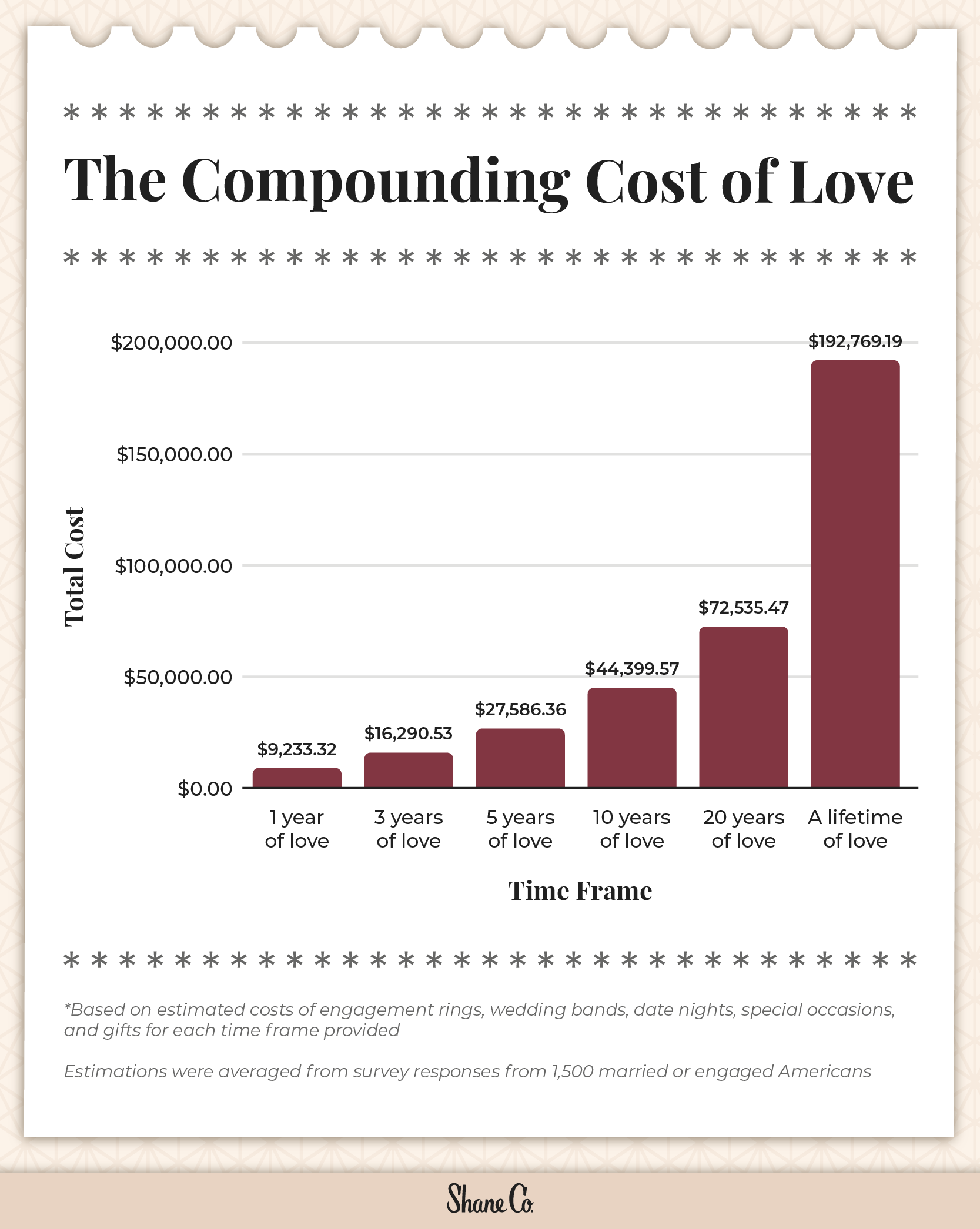What is the Cost of Love? What Does a Lifetime of Love Costs?